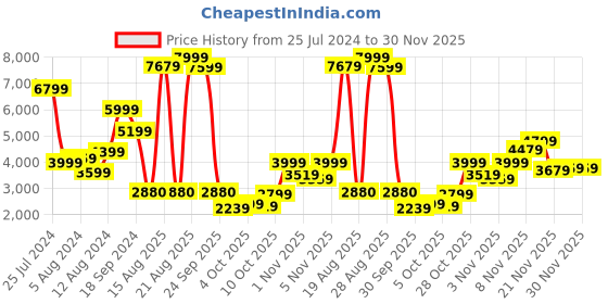 myntra.com W Grey & Olive Embellished Ethnic Motifs Printed Fit & Flare Maxi Dress Price History Graph from 25 Jul 2024 to 30 Nov 2025
