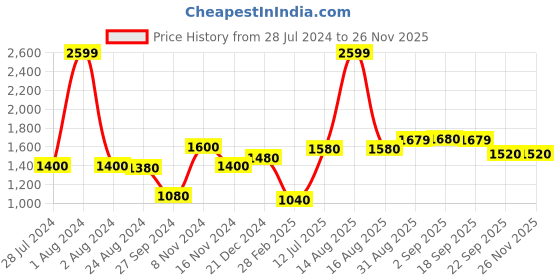 myntra.com W Grey Cinched Waist Top w Price History Graph from 28 Jul 2024 to 25 Nov 2025