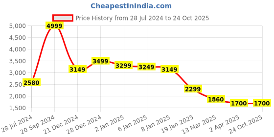 myntra.com W Grey Embellished Polka Dot Printed High Neck Belted Fit & Flare Midi Dress w Price History Graph from 28 Jul 2024 to 23 Oct 2025