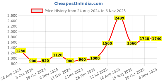 myntra.com W Grey Empire Midi Dress Price History Graph from 24 Aug 2024 to 5 Nov 2025