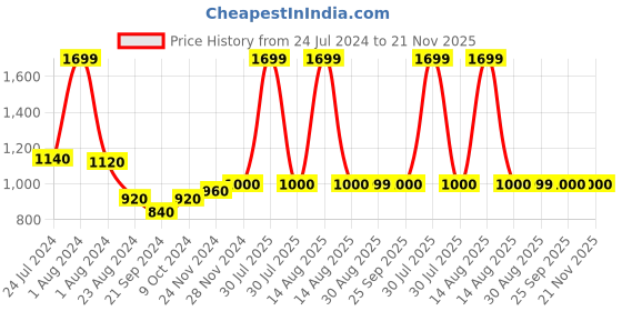 myntra.com W Grey Floral Printed High Slit Tunic w Price History Graph from 24 Jul 2024 to 20 Nov 2025