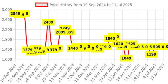 myntra.com W Grey Geometric Printed Tunic With Trousers Set w Price History Graph from 19 Sep 2024 to 11 Jul 2025