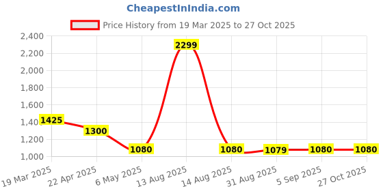 myntra.com W Grey Printed No Sleeves A-Line Midi Dress Price History Graph from 19 Mar 2025 to 26 Oct 2025