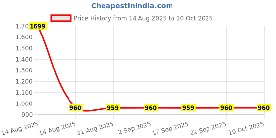 myntra.com W Grey Striped Sheer Maxi Top Price History Graph from 14 Aug 2025 to 10 Oct 2025