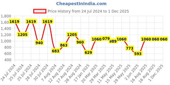 myntra.com W Keyhole Neck Ethnic Motifs Embroidered Keyhole Neck Kurta w Price History Graph from 24 Jul 2024 to 1 Dec 2025