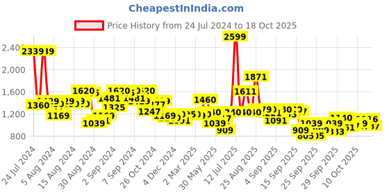 myntra.com W Keyhole Neck Floral Printed A-Line Midi Dress w Price History Graph from 24 Jul 2024 to 15 Oct 2025