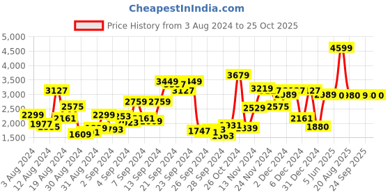 myntra.com W Long Sleeves V-Neck Georgette A-Line Midi Dress Price History Graph from 3 Aug 2024 to 25 Oct 2025