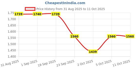 myntra.com W Mandarin Collar A-LIne Kurta With Trousers Price History Graph from 31 Aug 2025 to 10 Oct 2025