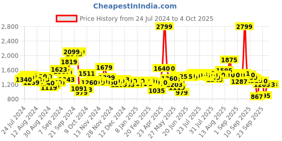 myntra.com W Mandarin Collar Geometric Printed A-Line Cotton Dress w Price History Graph from 24 Jul 2024 to 4 Oct 2025
