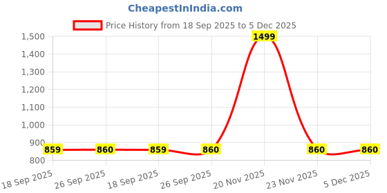 myntra.com W Mandarin Collar Roll-Up Sleeves Cotton Shirt Style Top Price History Graph from 18 Sep 2025 to 5 Dec 2025