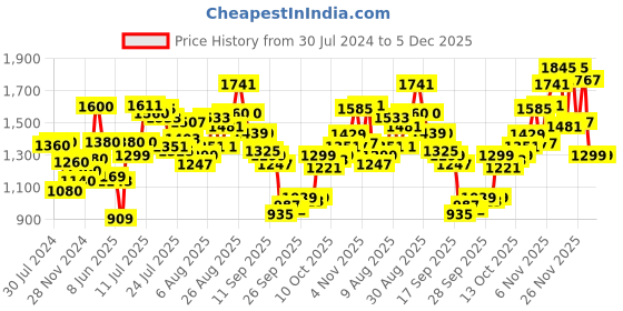 myntra.com W Mandarin Collar Semi Sheer Thread Work Straight Cotton Kurta w Price History Graph from 30 Jul 2024 to 5 Dec 2025