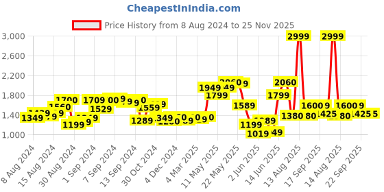 myntra.com W Mandarin Collar Striped A-Line Midi Dress Price History Graph from 8 Aug 2024 to 24 Nov 2025