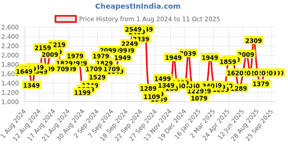 myntra.com W Mandarin Collar Striped Printed A-line Midi Dress Price History Graph from 1 Aug 2024 to 10 Oct 2025