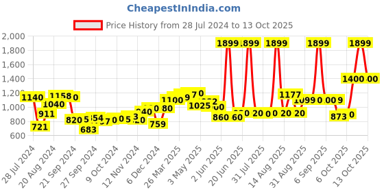 myntra.com W Maroon & Beige Geometric Woven Design Mirror Work A-Line Kurta w Price History Graph from 28 Jul 2024 to 13 Oct 2025
