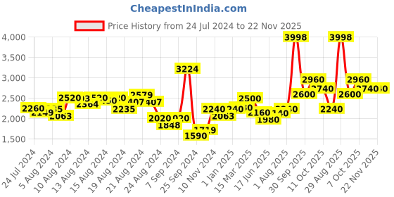 myntra.com W Maroon & Gold-Toned Ethnic Motifs Keyhole Neck Ethnic A-Line Midi Dress w Price History Graph from 24 Jul 2024 to 22 Nov 2025