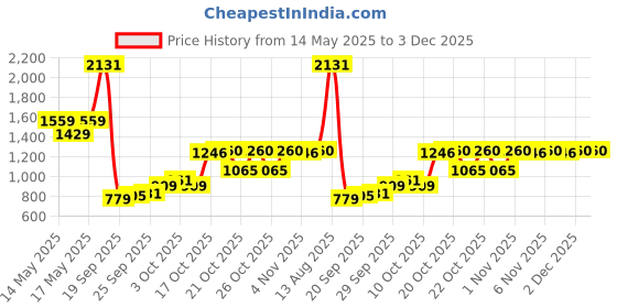 myntra.com W Maroon & White Striped A-Line Dress Price History Graph from 14 May 2025 to 2 Dec 2025