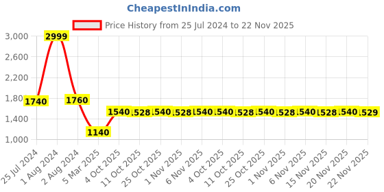 myntra.com W Maroon Ethnic Motifs Ethnic Midi Dress w Price History Graph from 25 Jul 2024 to 22 Nov 2025