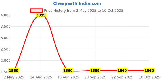 myntra.com W Maroon Woven Design Thread Work Layered A-Line Kurta Price History Graph from 2 May 2025 to 9 Oct 2025