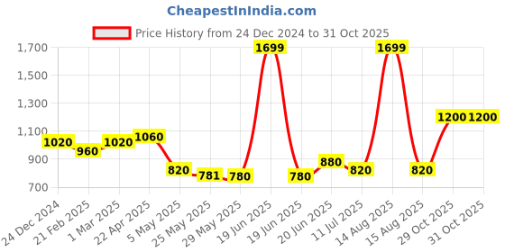 myntra.com W Mid-Rise Gathered Loose-Fit Salwar w Price History Graph from 24 Dec 2024 to 31 Oct 2025