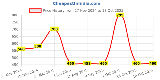 myntra.com W Mid Rise Slim-Fit Ankle-Length Legging Price History Graph from 27 Nov 2024 to 18 Oct 2025