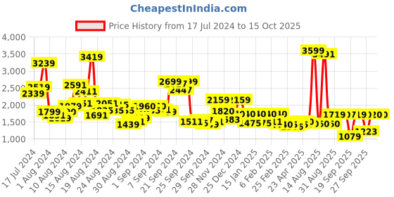 myntra.com W Midi Cotton Dress w Price History Graph from 17 Jul 2024 to 15 Oct 2025