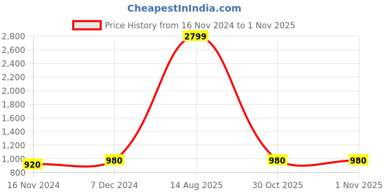 myntra.com W Mustard Yellow A-Line Midi Dress Price History Graph from 16 Nov 2024 to 30 Oct 2025