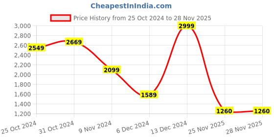 myntra.com W Mustard Yellow A-Line Midi Dress Price History Graph from 25 Oct 2024 to 28 Nov 2025