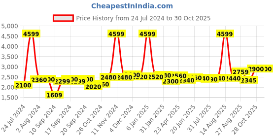 myntra.com W Mustard Yellow & Silver-Toned Ethnic Motifs Ethnic Maxi Dress w Price History Graph from 24 Jul 2024 to 29 Oct 2025