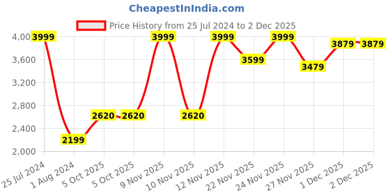 myntra.com W Mustard Yellow & White Floral Printed Pure Cotton Kurta With Leggings & Dupatta Price History Graph from 25 Jul 2024 to 1 Dec 2025