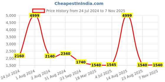 myntra.com W Mustard Yellow Ethnic Motifs Printed Maxi Dress w Price History Graph from 24 Jul 2024 to 6 Nov 2025