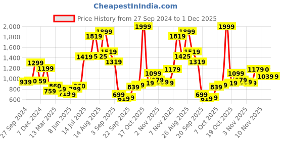 myntra.com W Mustard Yellow Maxi Midi Dress Price History Graph from 27 Sep 2024 to 1 Dec 2025