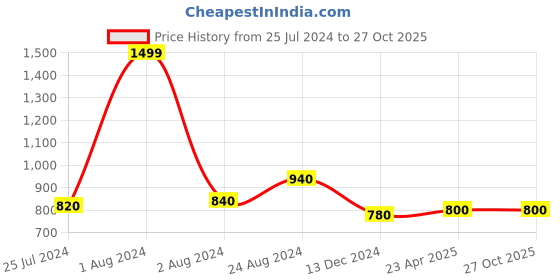 myntra.com W Navy Blue & Black Printed A-Line Kurta w Price History Graph from 25 Jul 2024 to 27 Oct 2025