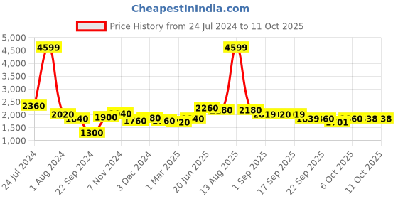 myntra.com W Navy Blue & White Basic Jumpsuit w Price History Graph from 24 Jul 2024 to 10 Oct 2025
