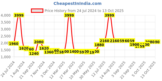 myntra.com W Navy Blue & White Printed Basic Jumpsuit w Price History Graph from 24 Jul 2024 to 12 Oct 2025
