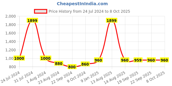 myntra.com W Navy Blue Dhoti Pants w Price History Graph from 24 Jul 2024 to 4 Oct 2025
