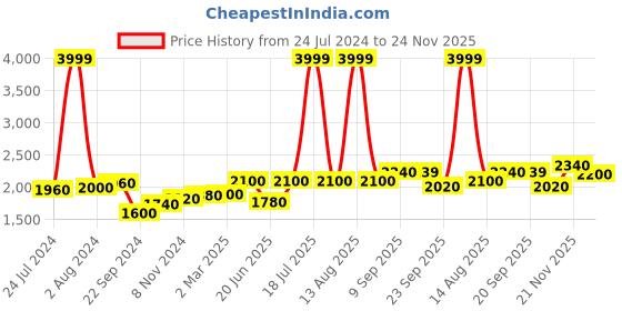 myntra.com W Navy Blue Embellished Flared Maxi Skirt w Price History Graph from 24 Jul 2024 to 21 Nov 2025