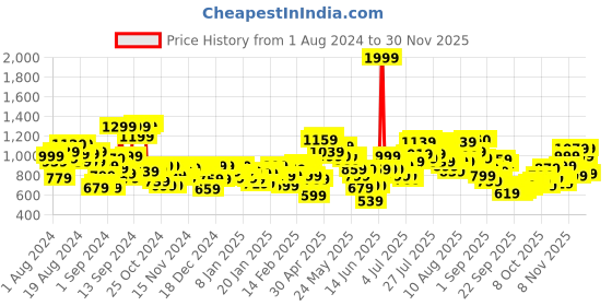 myntra.com W Navy Blue Ethnic Motifs Printed A-Line Kurta w Price History Graph from 1 Aug 2024 to 28 Nov 2025