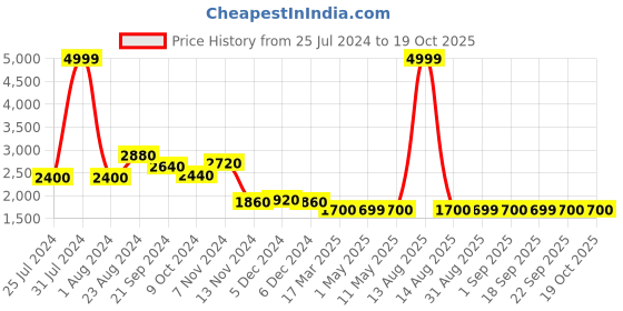 myntra.com W Navy Blue Printed Basic Jumpsuit w Price History Graph from 25 Jul 2024 to 18 Oct 2025
