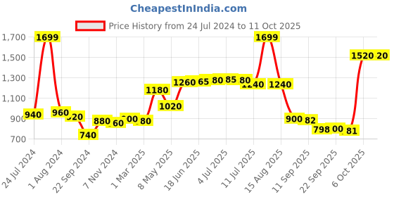 myntra.com W Navy Blue Thread Work Dupatta w Price History Graph from 24 Jul 2024 to 10 Oct 2025