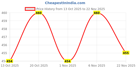 myntra.com W Navy Churidar Leggings Price History Graph from 13 Oct 2025 to 22 Nov 2025