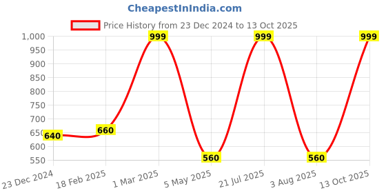 myntra.com W Off Striped Kota Dupatta w Price History Graph from 23 Dec 2024 to 13 Oct 2025