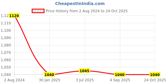 myntra.com W Off-White & Golden Printed Dupatta w Price History Graph from 2 Aug 2024 to 22 Oct 2025