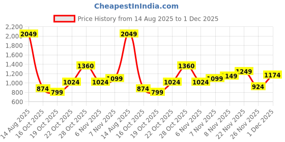 myntra.com W Off White & Green Floral Print Keyhole Neck Ethnic A-Line Midi Dress Price History Graph from 14 Aug 2025 to 1 Dec 2025