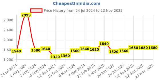 myntra.com W Off-White & Green Striped Midi A-Line Pure Cotton Skirt w Price History Graph from 24 Jul 2024 to 22 Nov 2025