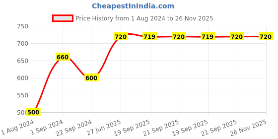 myntra.com W Off-White & Pink Printed Kurti Price History Graph from 1 Aug 2024 to 25 Nov 2025