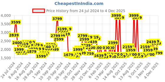 myntra.com W Off White Floral Embroidered A-Line Maxi Dress With Belt w Price History Graph from 24 Jul 2024 to 4 Dec 2025