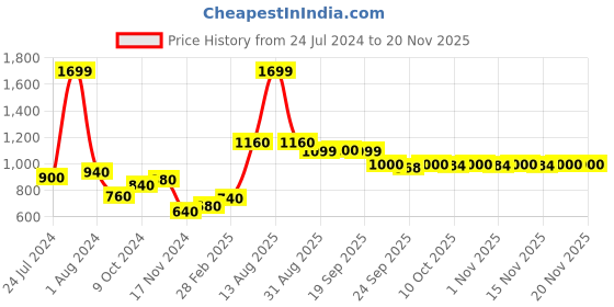 myntra.com W Off White Printed Roll-up Sleeves Shirt Style Top w Price History Graph from 24 Jul 2024 to 19 Nov 2025