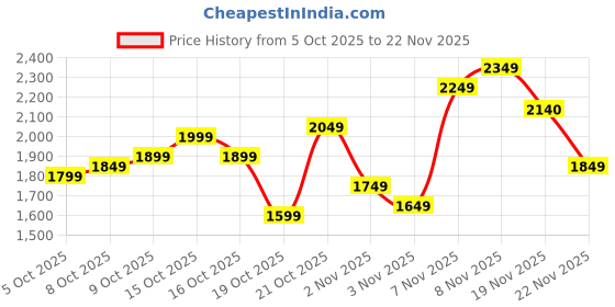 myntra.com W Ombre Dyed Keyhole Neck Thread Work Sequinned A-Line Kurta With Leggings & Dupatta Price History Graph from 5 Oct 2025 to 19 Nov 2025