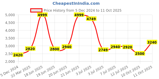 myntra.com W Ombre V-Neck Regular Kurta with Trousers & Dupatta Price History Graph from 5 Dec 2024 to 11 Oct 2025