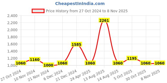 myntra.com W Orange A-Line Maxi Dress Price History Graph from 27 Oct 2024 to 8 Nov 2025